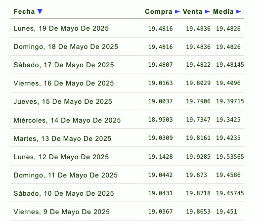 Listado de cotización de la última semana y previsión para mañana que proporciona eldolar.info.