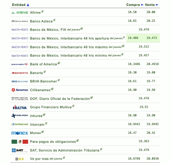 Si quieres saber qué banco o financiera te da más o menos pesos por dólar, checa la siguiente tabla que proporciona eldolar.info