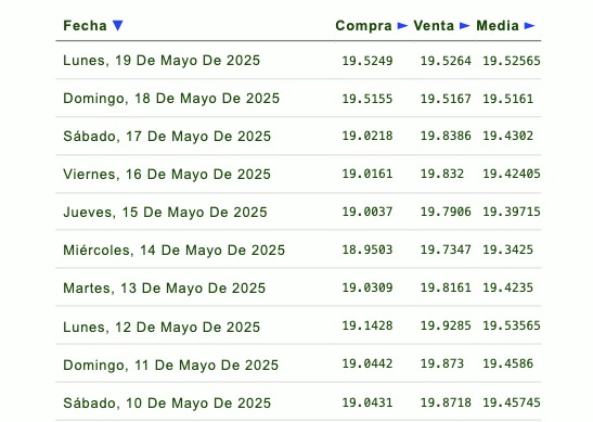 Listado de cotización de la última semana y previsión para mañana que proporciona eldolar.info.