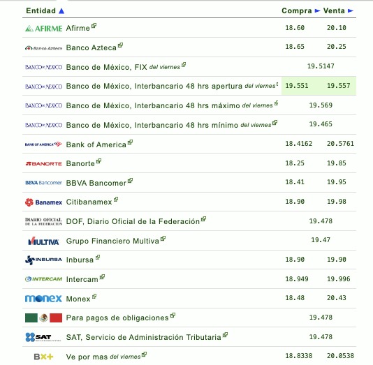 Si quieres saber qué banco o financiera te da más o menos pesos por dólar, checa la siguiente tabla que proporciona eldolar.info