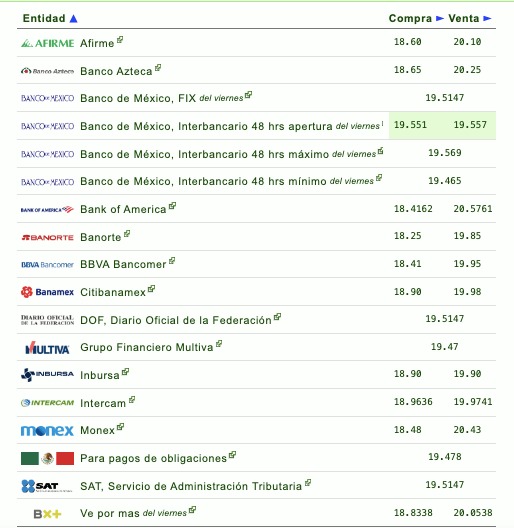 Si quieres saber qué banco o financiera te da más o menos pesos por dólar, checa la siguiente tabla que proporciona eldolar.info