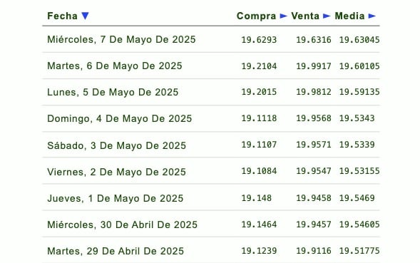 Listado de cotización de la última semana y previsión para mañana que proporciona eldolar.info.