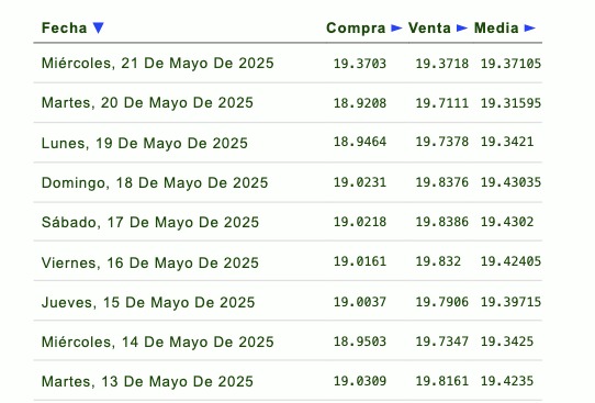 Listado de cotización de la última semana y previsión para mañana que proporciona eldolar.info.