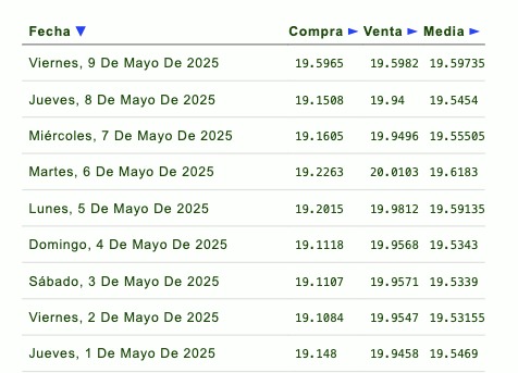 Listado de cotización de la última semana y previsión para mañana que proporciona eldolar.info.