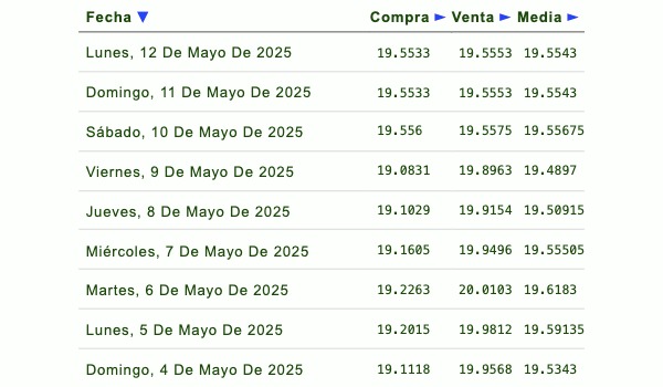 Listado de cotización de la última semana y previsión para mañana que proporciona eldolar.info