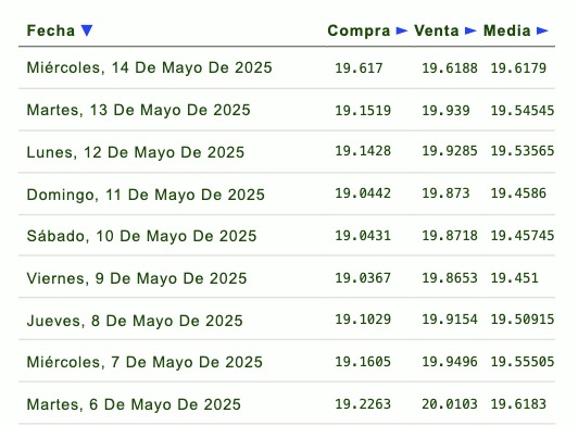 Listado de cotización de la última semana y previsión para mañana que proporciona eldolar.info.