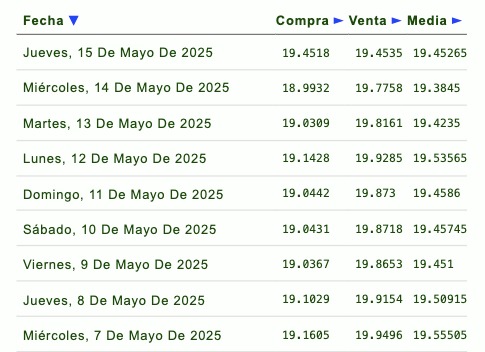 Listado de cotización de la última semana y previsión para mañana que proporciona eldolar.info.