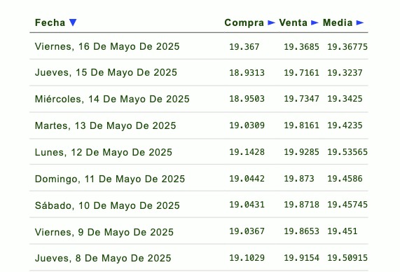 Listado de cotización de la última semana y previsión para mañana que proporciona eldolar.info.