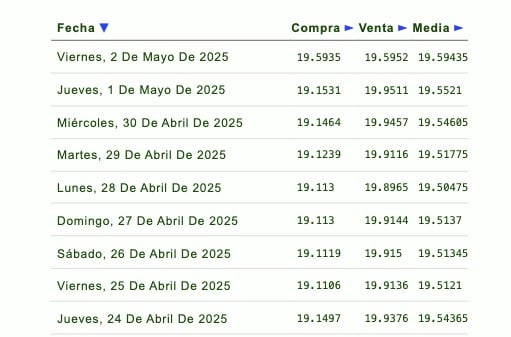 Listado de cotización de la última semana y previsión para mañana que proporciona eldolar.info.