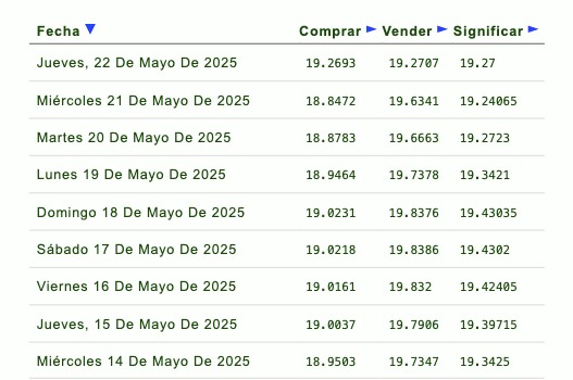 Listado de cotización de la última semana y previsión para mañana que proporciona eldolar.info.