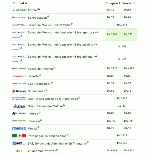Si quieres saber qué banco o financiera te da más o menos pesos por dólar, checa la siguiente tabla que proporciona eldolar.info