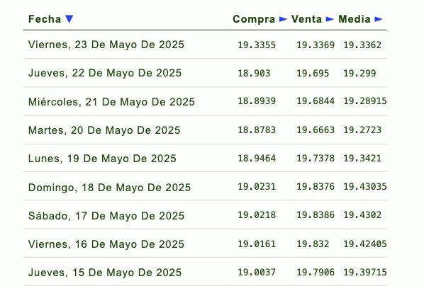 Listado de cotización de la última semana y previsión para mañana que proporciona eldolar.info.