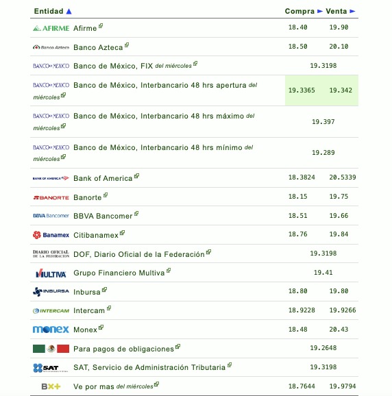 Si quieres saber qué banco o financiera te da más o menos pesos por dólar, checa la siguiente tabla que proporciona eldolar.info