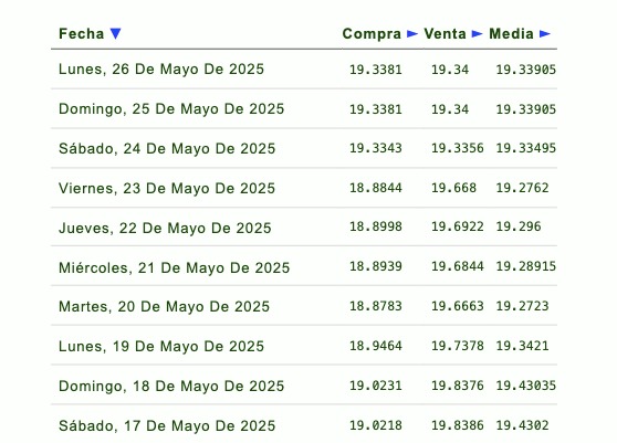 Listado de cotización de la última semana y previsión para mañana que proporciona eldolar.info.