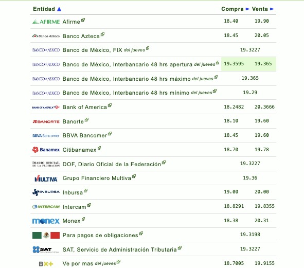 Si quieres saber qué banco o financiera te da más o menos pesos por dólar, checa la siguiente tabla que proporciona eldolar.info