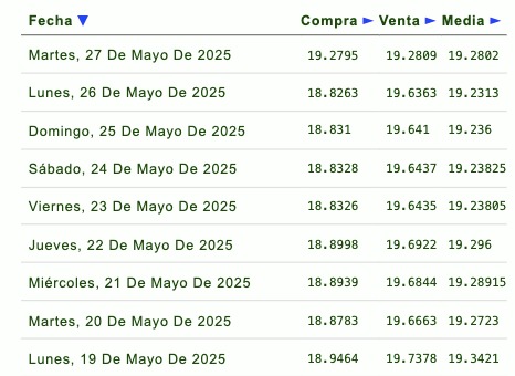 Listado de cotización de la última semana y previsión para mañana que proporciona eldolar.info.