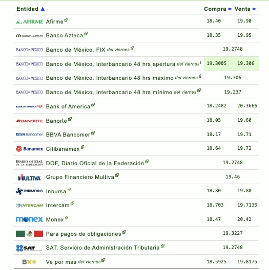 Si quieres saber qué banco o financiera te da más o menos pesos por dólar, checa la siguiente tabla que proporciona eldolar.info