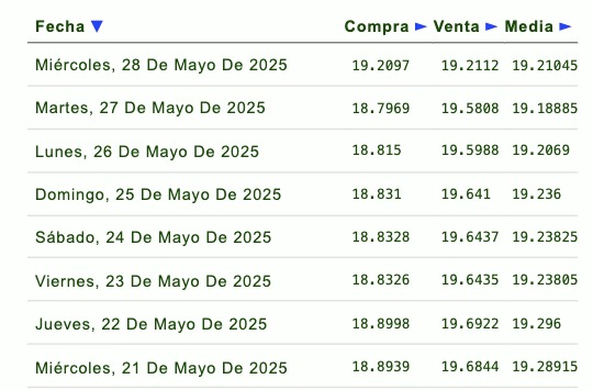 Listado de cotización de la última semana y previsión para mañana que proporciona eldolar.info