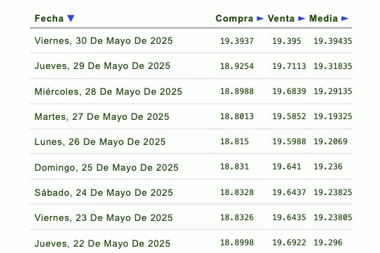 Listado de cotización de la última semana y previsión para mañana que proporciona eldolar.info.