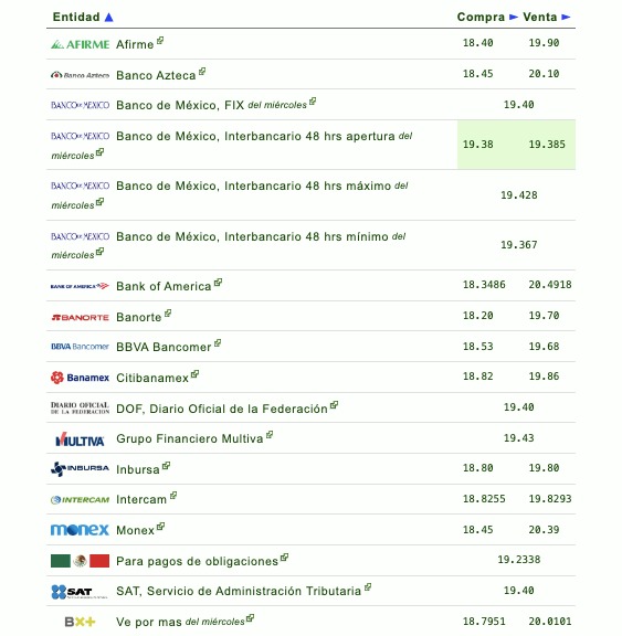 Si quieres saber qué banco o financiera te da más o menos pesos por dólar, checa la siguiente tabla que proporciona eldolar.info