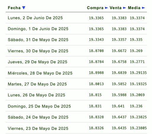Listado de cotización de la última semana y previsión para mañana que proporciona eldolar.info.