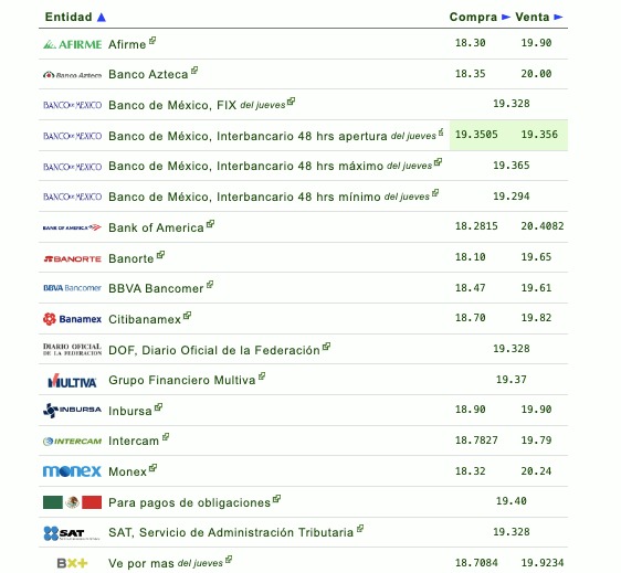 Si quieres saber qué banco o financiera te da más o menos pesos por dólar, checa la siguiente tabla que proporciona eldolar.info