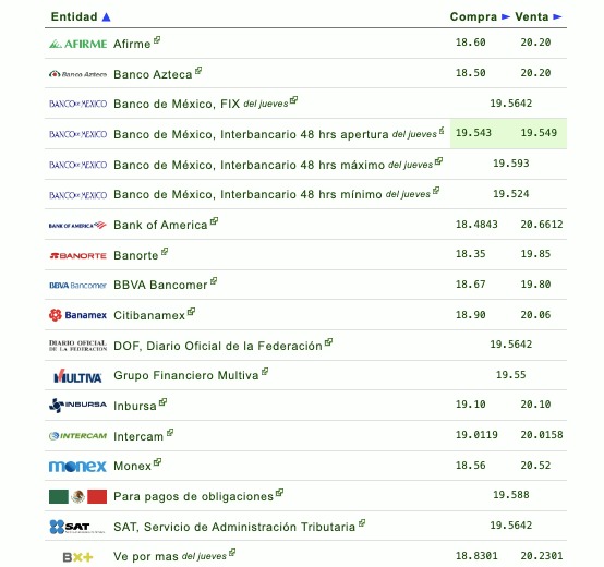 Si quieres saber qué banco o financiera te da más o menos pesos por dólar, checa la siguiente tabla que proporciona eldolar.info