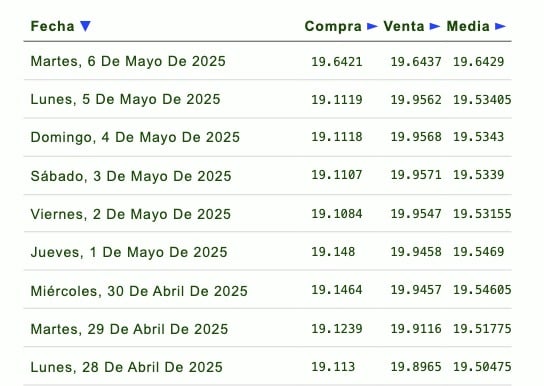 Listado de cotización de la última semana y previsión para mañana que proporciona eldolar.info.