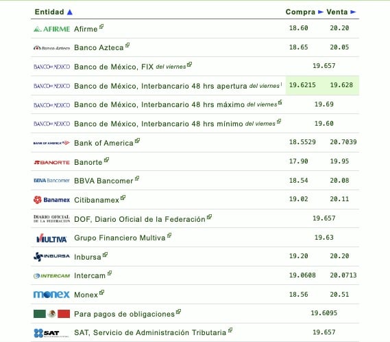 Si quieres saber qué banco o financiera te da más o menos pesos por dólar, checa la siguiente tabla que proporciona eldolar.info