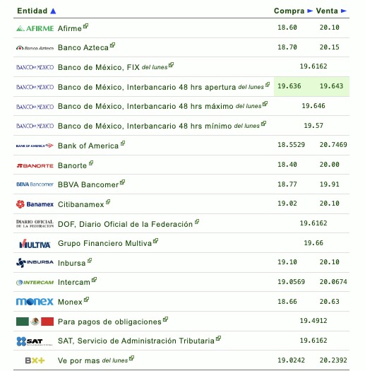Si quieres saber qué banco o financiera te da más o menos pesos por dólar, checa la siguiente tabla que proporciona eldolar.info