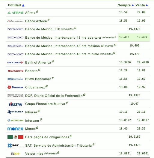 Si quieres saber qué banco o financiera te da más o menos pesos por dólar, checa la siguiente tabla que proporciona eldolar.info