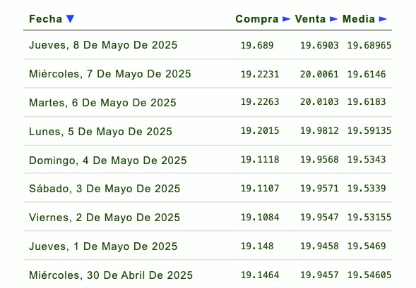 Listado de cotización de la última semana y previsión para mañana que proporciona eldolar.info.