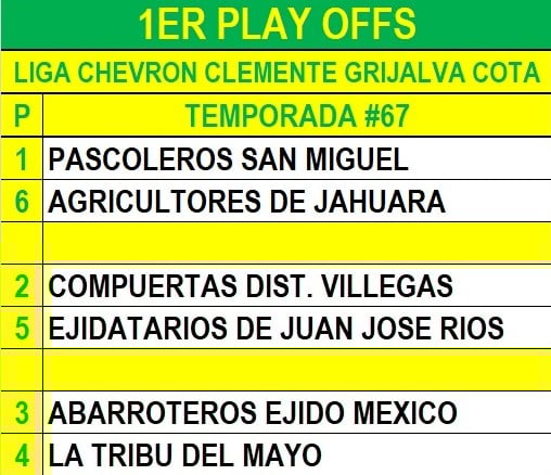 Así se jugarán los playoffs de la Liga de Beisbol Chevron Clemente Grijalva