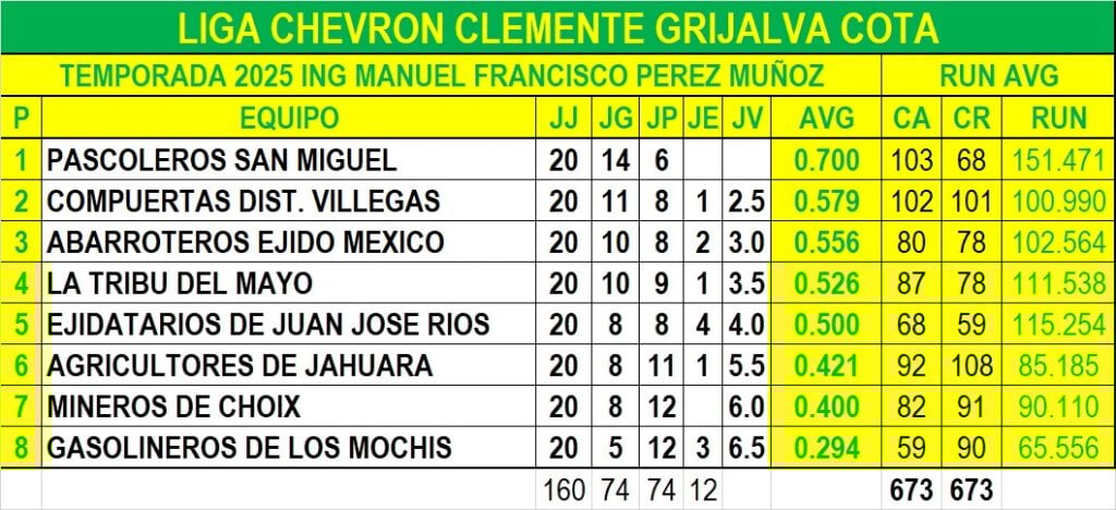 Así quedó el standing de la temporada 2025, denominada Manuel Pérez Muñoz