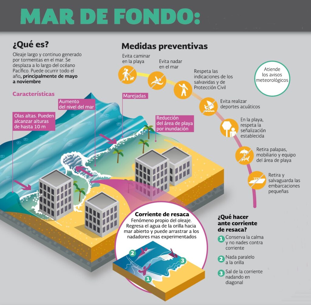 Datos sobre el mar de fondo. SMN