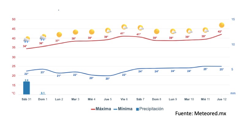 Pronóstico del clima extendido para Sinaloa.