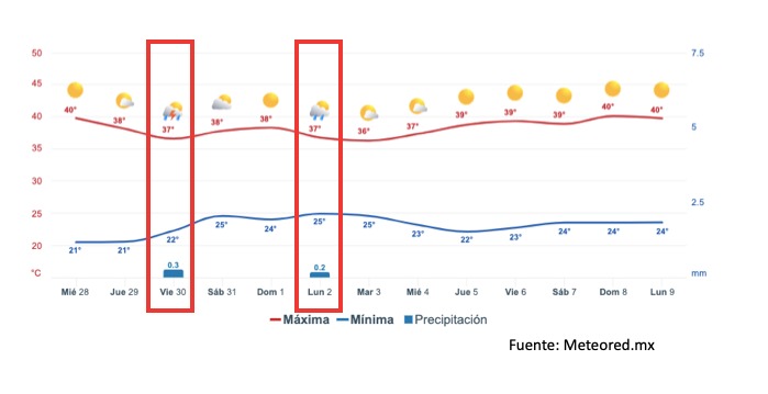Pronóstico del clima extendido para Sinaloa. Meteored