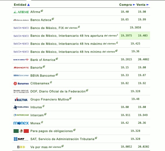 Si quieres saber qué banco o financiera te da más o menos pesos por dólar, checa la siguiente tabla que proporciona eldolar.info