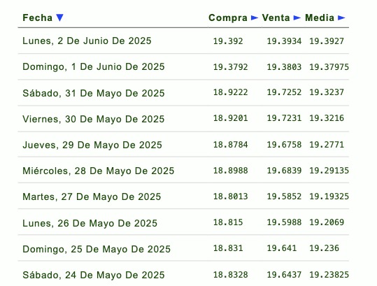 Listado de cotización de la última semana y previsión para mañana que proporciona eldolar.info. (4)