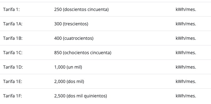 Cuando el consumo mensual promedio del usuario sea superior al límite de alto consumo marcado aquí, se le reclasificará a la tarifa doméstica de alto consumo (DAC). CFE
