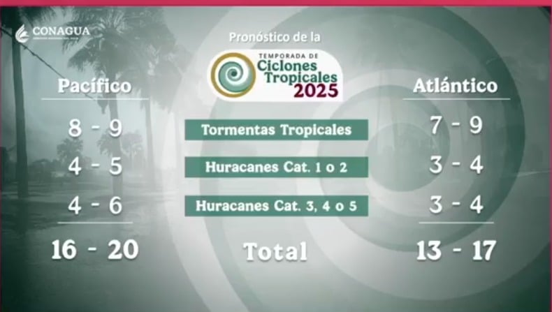 Temporada de ciclones ya tiene números