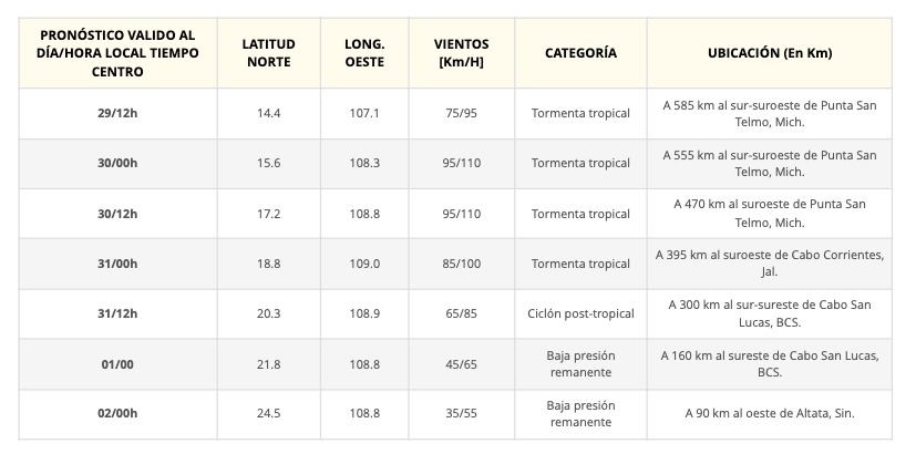 Resumen de pronóstico del SMN respecto a la depresión tropical Uno-E, próxima tormenta tropical Alvin