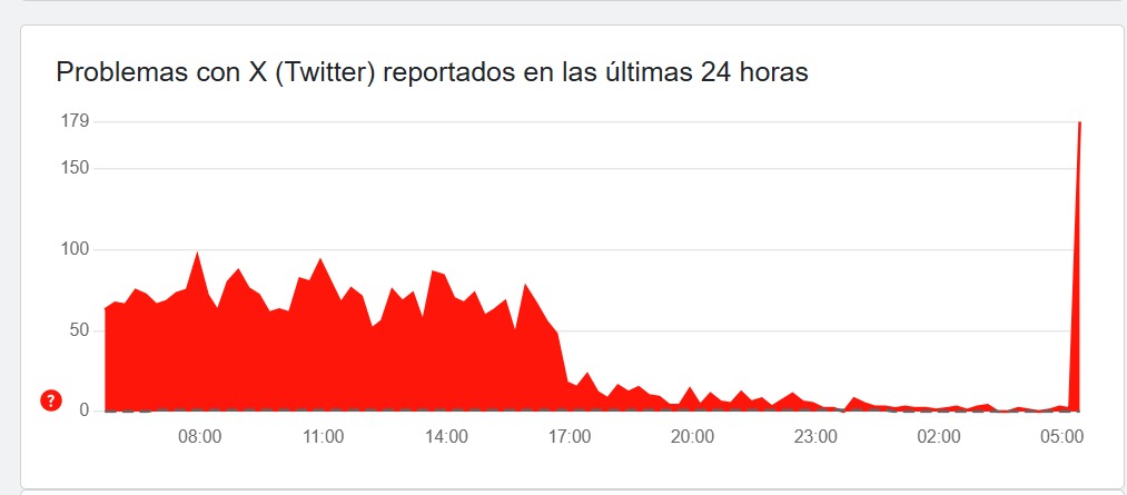 Fallas en x antes twitter