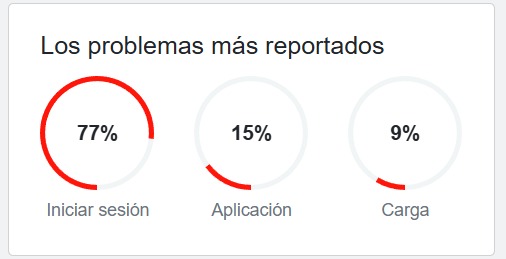problemas en X, antes twitter
