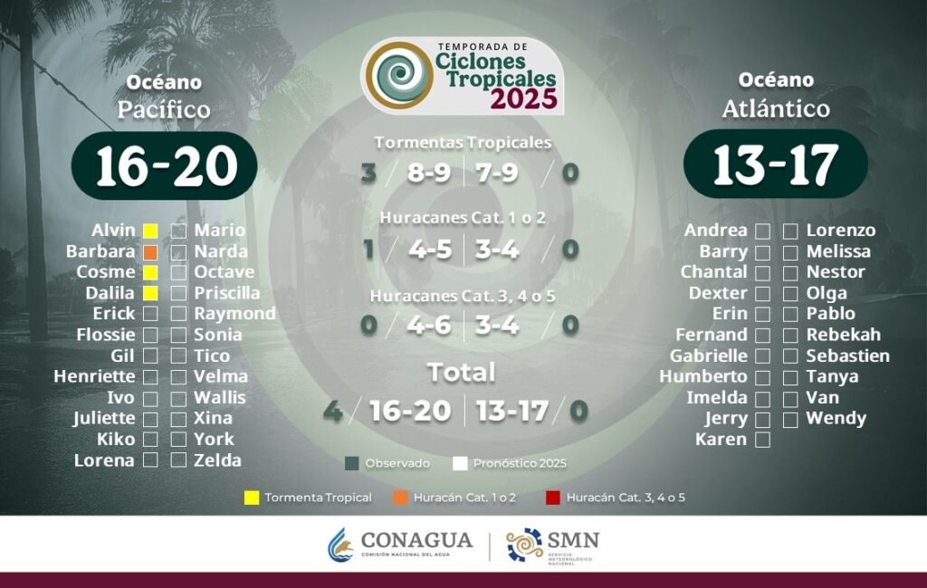 Lista de nombres de los ciclones en el Pacífico.