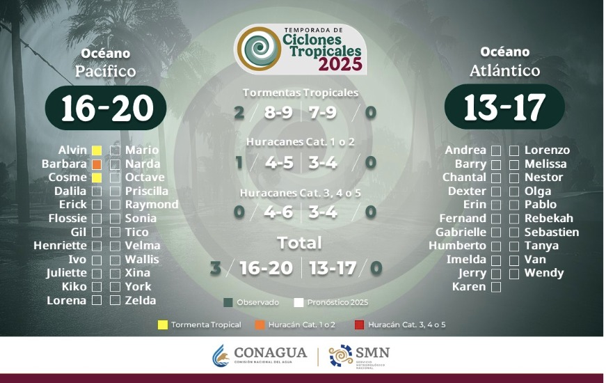 Pronóstico y sistemas ciclónicos registrados en lo que va de la temporada de ciclones 2025. SMN