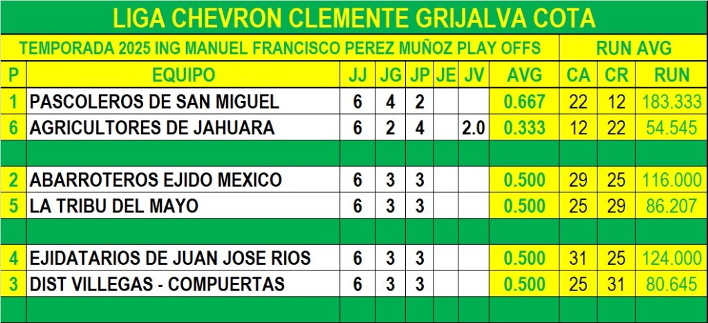 Así las series y el Run Average en la primera ronda de play-offs