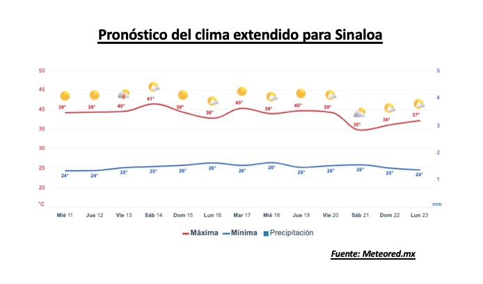 Pronóstico del clima extendido para Sinaloa. Meteored.mx