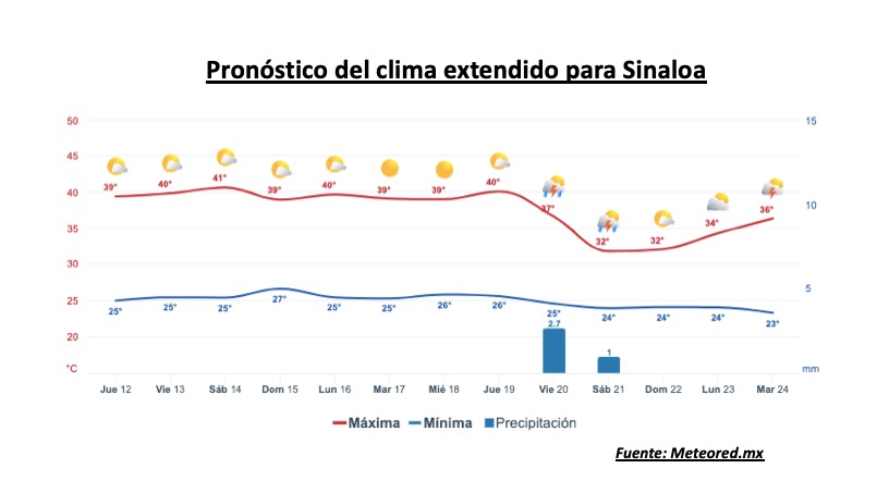 Pronóstico del clima extendido para Sinaloa. Meteored.mx