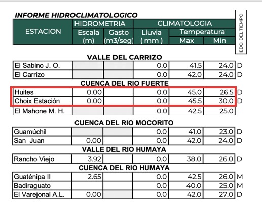 Reporte de temperaturas máximas del organismo de Cuenca Pacífico Norte, durante el 10 de junio en Sinaloa